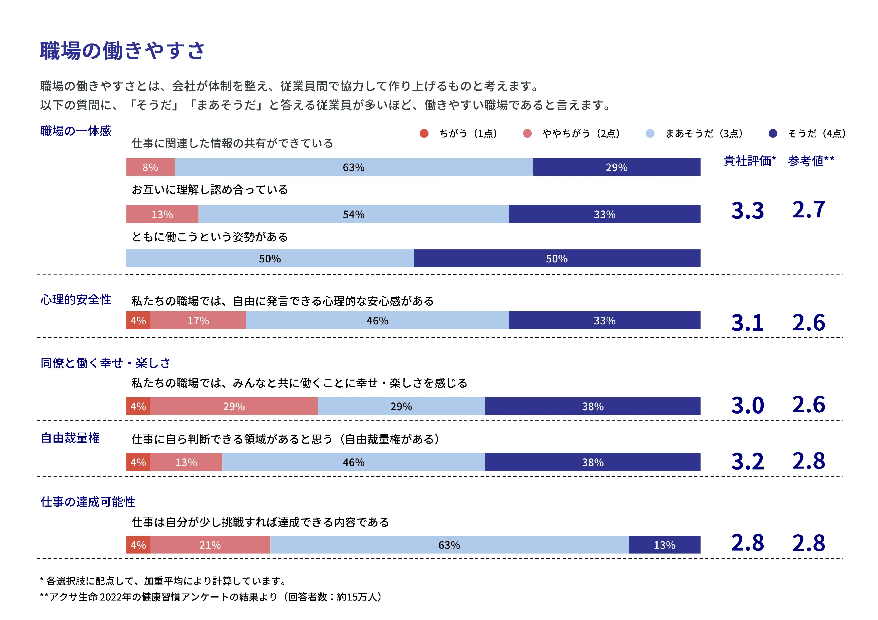 経営者の想いの浸透の回答結果